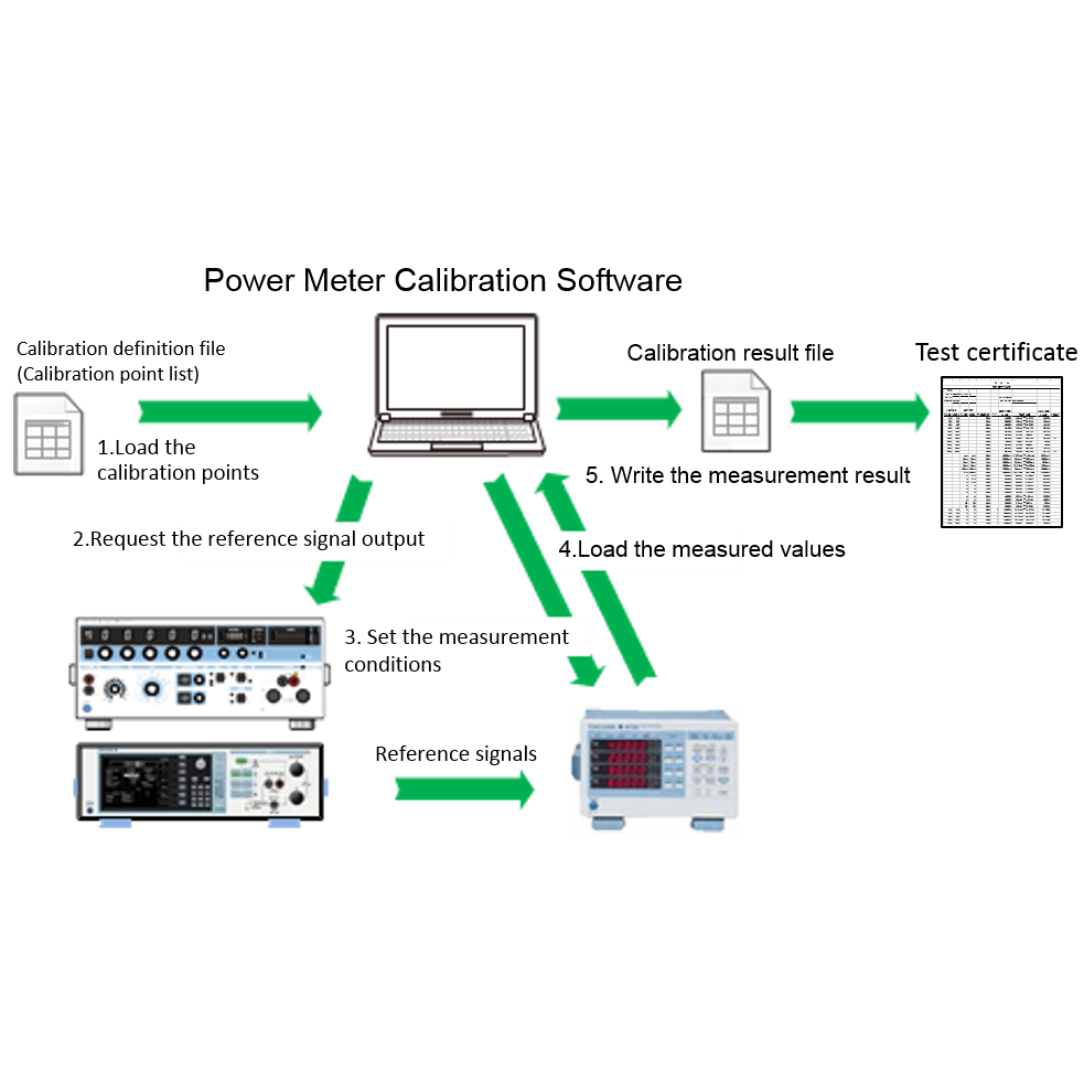 Power Meter Calibration