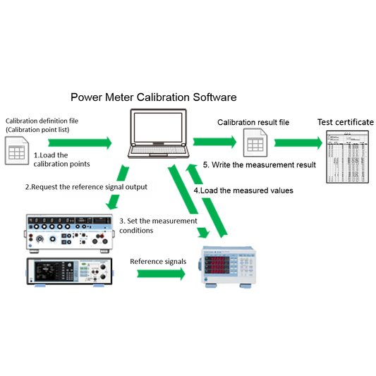 Power Meter Calibration